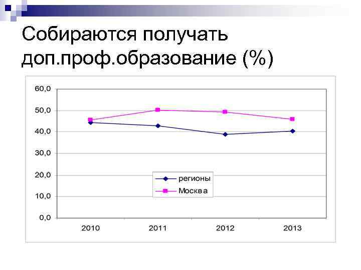 Собираются получать доп. проф. образование (%) 