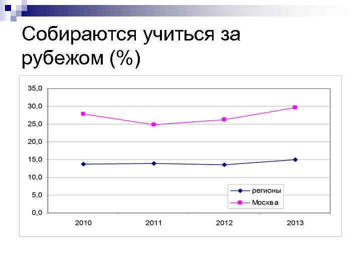 Собираются учиться за рубежом (%) 