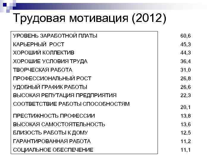 Трудовая мотивация (2012) УРОВЕНЬ ЗАРАБОТНОЙ ПЛАТЫ 60, 6 КАРЬЕРНЫЙ РОСТ 45, 3 ХОРОШИЙ КОЛЛЕКТИВ