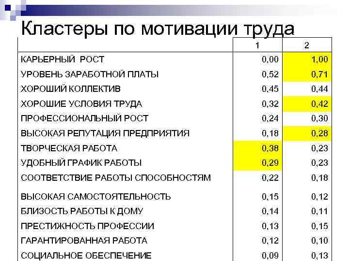 Кластеры по мотивации труда 1 2 КАРЬЕРНЫЙ РОСТ 0, 00 1, 00 УРОВЕНЬ ЗАРАБОТНОЙ