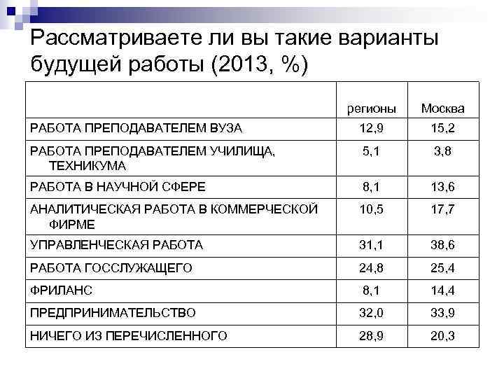 Рассматриваете ли вы такие варианты будущей работы (2013, %) регионы Москва РАБОТА ПРЕПОДАВАТЕЛЕМ ВУЗА