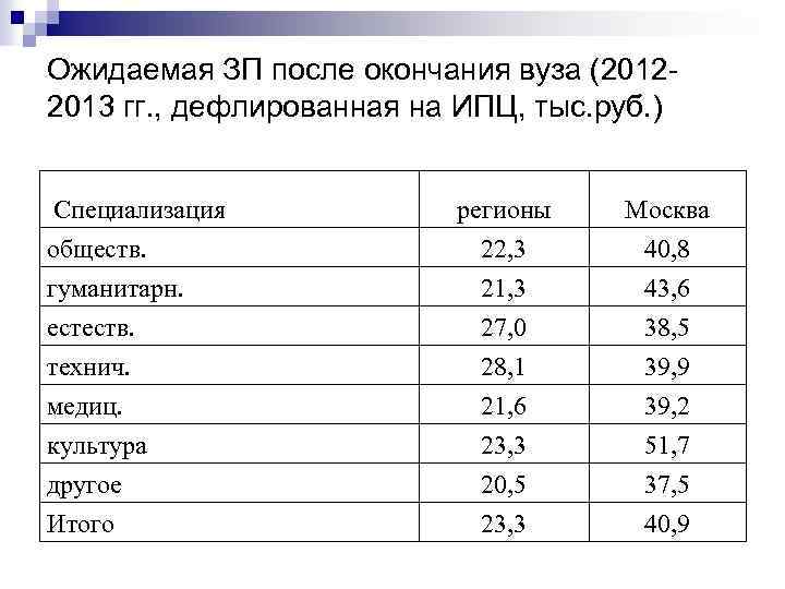 Ожидаемая ЗП после окончания вуза (20122013 гг. , дефлированная на ИПЦ, тыс. руб. )