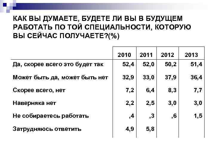 КАК ВЫ ДУМАЕТЕ, БУДЕТЕ ЛИ ВЫ В БУДУЩЕМ РАБОТАТЬ ПО ТОЙ СПЕЦИАЛЬНОСТИ, КОТОРУЮ ВЫ