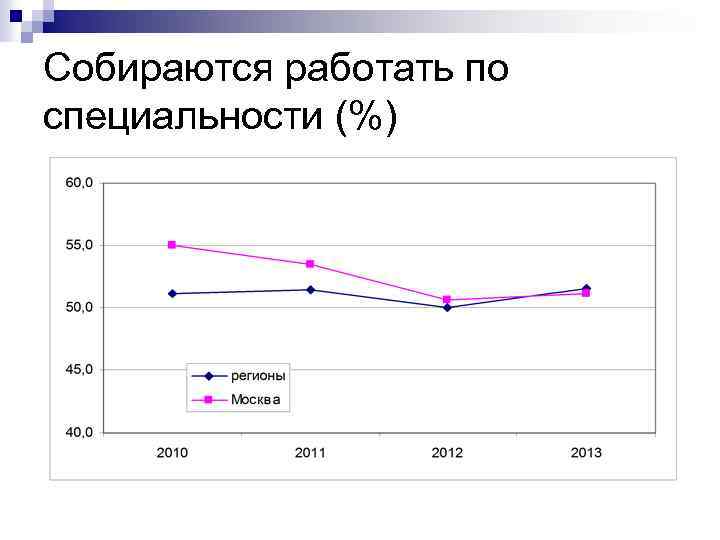 Собираются работать по специальности (%) 