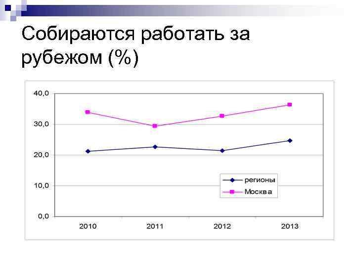 Собираются работать за рубежом (%) 