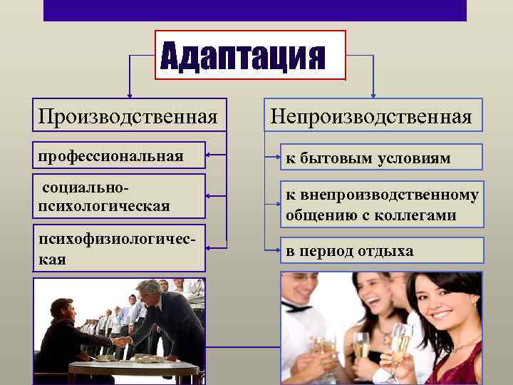 Адаптация Производственная Непроизводственная профессиональная к бытовым условиям социальнопсихологическая к внепроизводственному общению с коллегами психофизиологическая