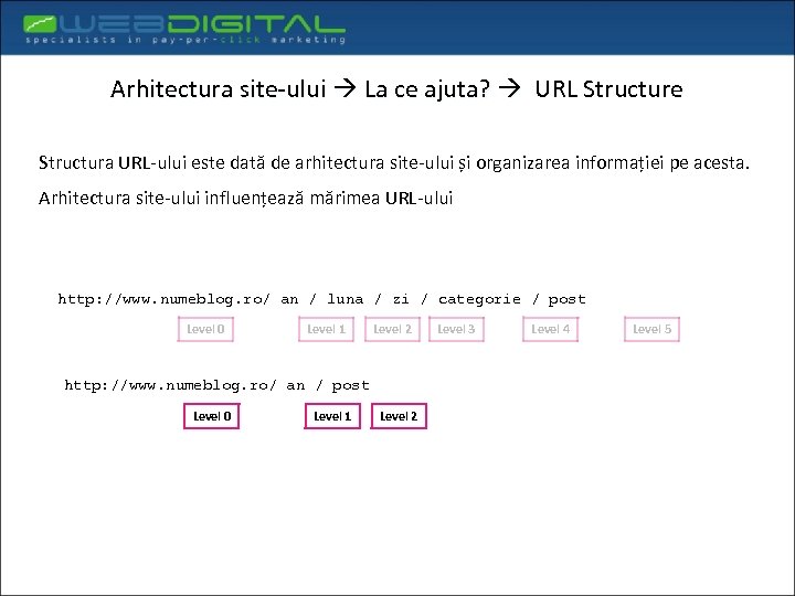 Arhitectura site-ului La ce ajuta? URL Structure Structura URL-ului este dată de arhitectura site-ului