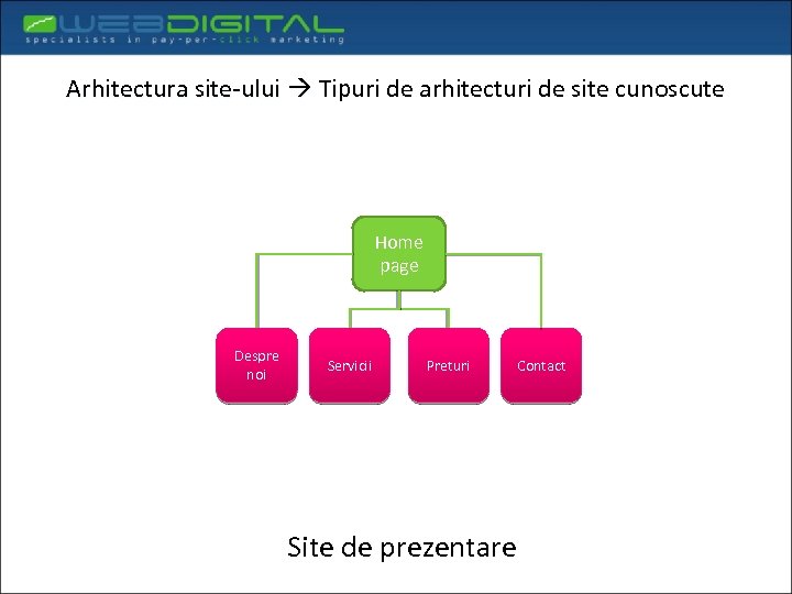 Arhitectura site-ului Tipuri de arhitecturi de site cunoscute Home page Despre noi Servicii Preturi