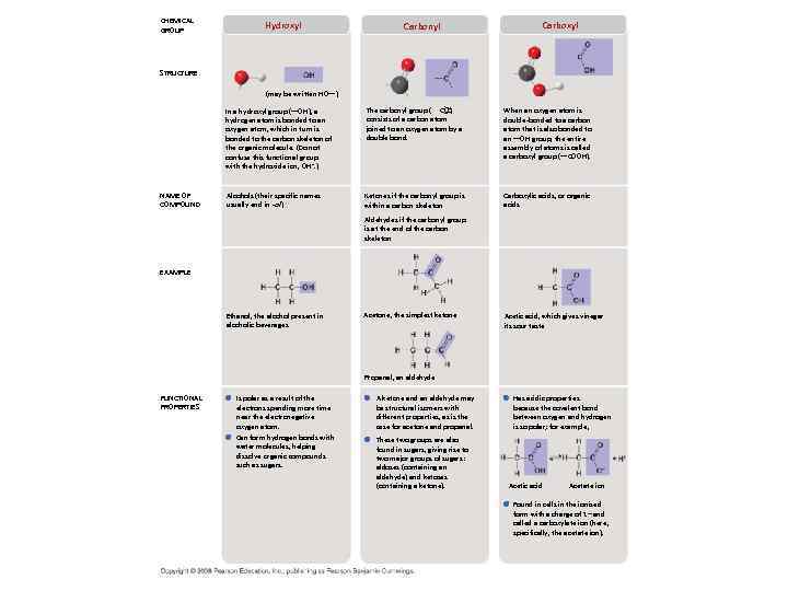 CHEMICAL GROUP Hydroxyl Carbonyl Carboxyl STRUCTURE (may be written HO—) In a hydroxyl group