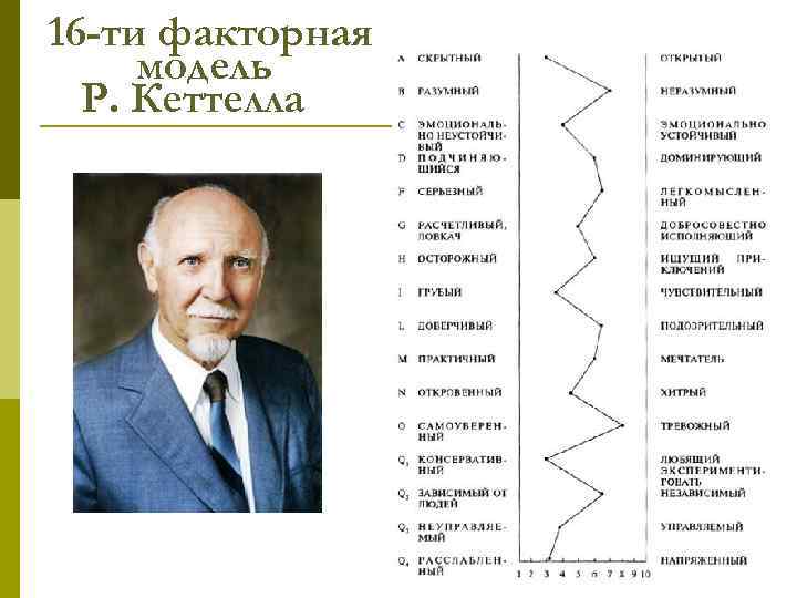 16 -ти факторная модель Р. Кеттелла 