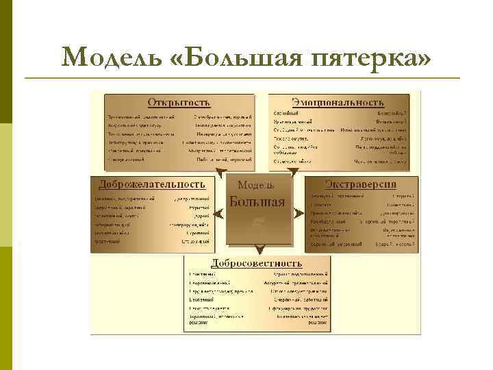 Модель «Большая пятерка» 