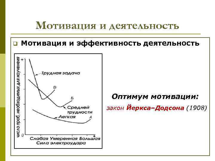 Мотивация и деятельность q Мотивация и эффективность деятельность Оптимум мотивации: закон Йеркса–Додсона (1908) 