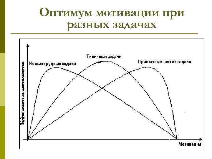 Оптимум мотивации при разных задачах 