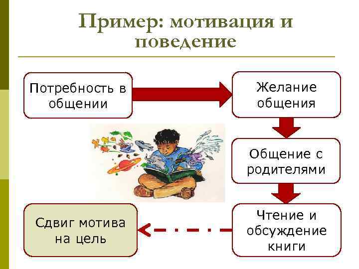 Пример: мотивация и поведение Потребность в общении Желание общения Общение с родителями Сдвиг мотива