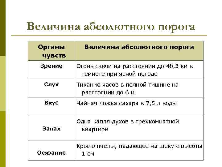 Величина абсолютного порога Органы чувств Зрение Величина абсолютного порога Огонь свечи на расстоянии до