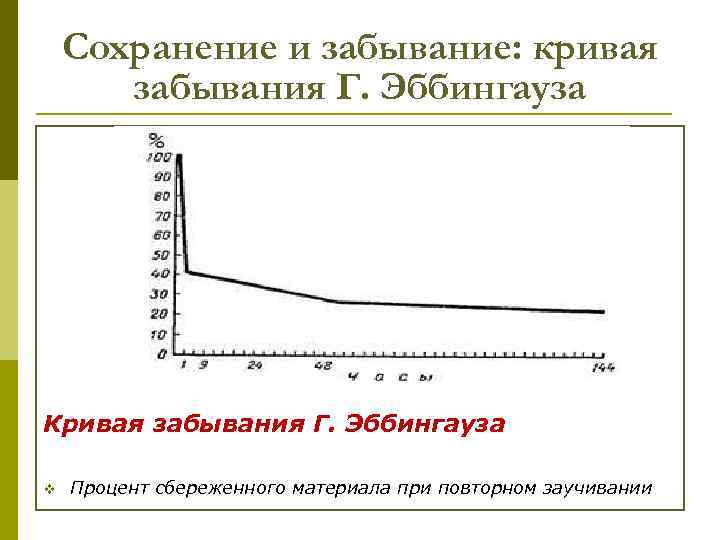 Сохранение и забывание: кривая забывания Г. Эббингауза Кривая забывания Г. Эббингауза v Процент сбереженного