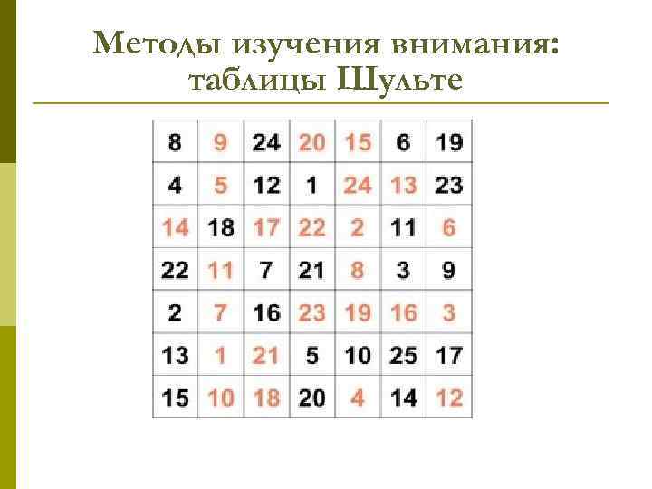 Методы изучения внимания: таблицы Шульте 