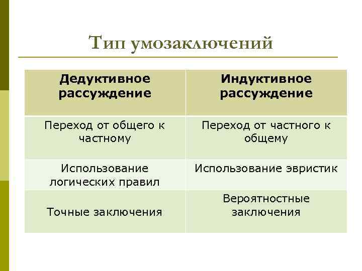 Тип умозаключений Дедуктивное рассуждение Индуктивное рассуждение Переход от общего к частному Переход от частного