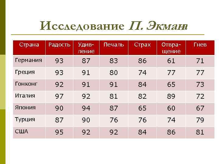 Исследование П. Экман а Страна Радость Удивление Печаль Страх Отвращение Гнев Германия 93 87