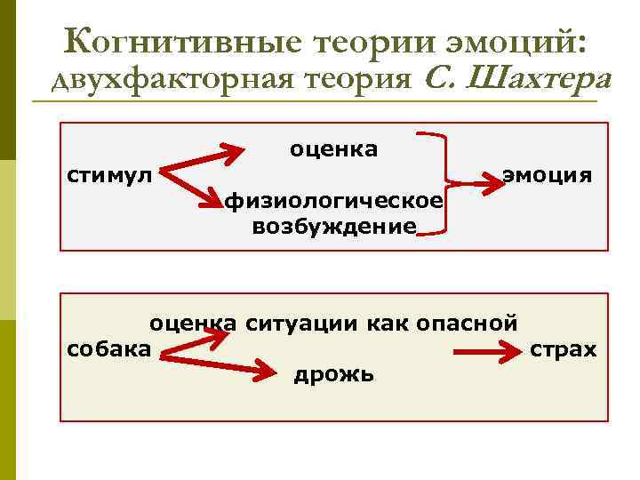 Когнитивные теории эмоций: двухфакторная теория С. Шахтера стимул оценка физиологическое возбуждение эмоция оценка ситуации