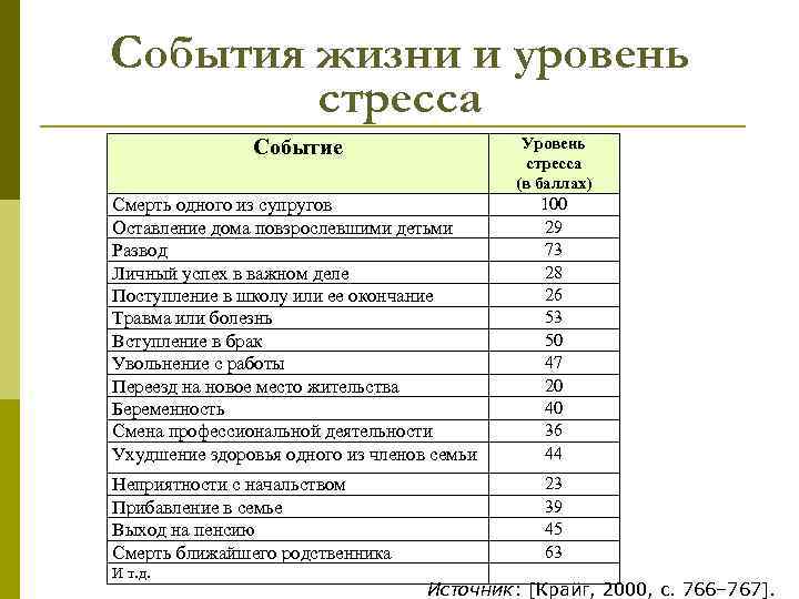 События жизни и уровень стресса Событие Уровень стресса (в баллах) Смерть одного из супругов