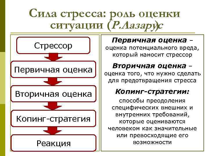 Сила стресса: роль оценки ситуации (Р. Лазарус ) Стрессор Первичная оценка Вторичная оценка Копинг-стратегия