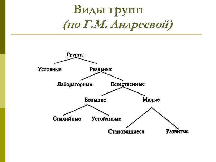Виды групп (по Г. М. Андреевой) 