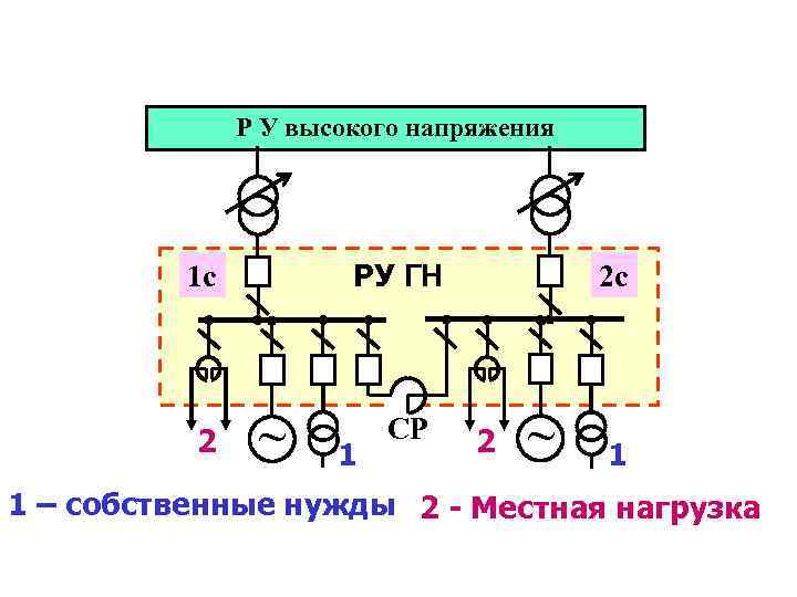 Р У высокого напряжения РУ ГН 1 с 2 ~ 1 СР 2 с