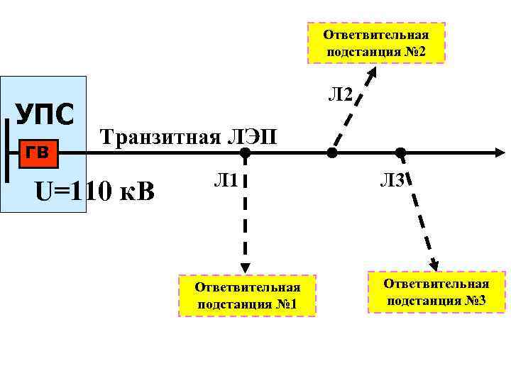 Ответвительная подстанция № 2 УПС ГВ Л 2 Транзитная ЛЭП U=110 к. В Л