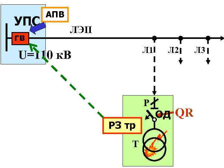 УПС ГВ АПВ ЛЭП Л 1 U=110 к. В Р РЗ тр Т Л