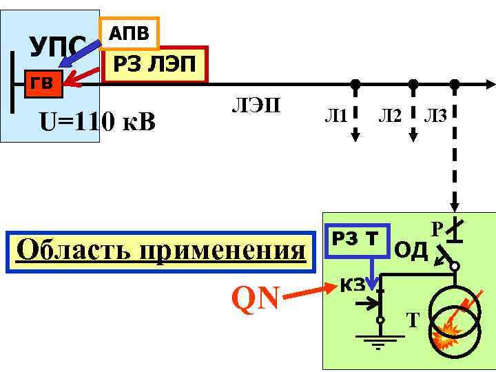 УПС ГВ АПВ РЗ ЛЭП U=110 к. В ЛЭП Область применения QN Л 1