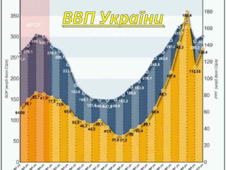 ВВП України 