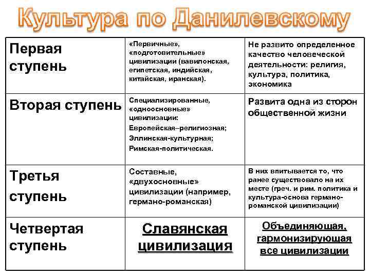 Первая ступень «Первичные» , «подготовительные» цивилизации (вавилонская, египетская, индийская, китайская, иранская). Не развито определенное