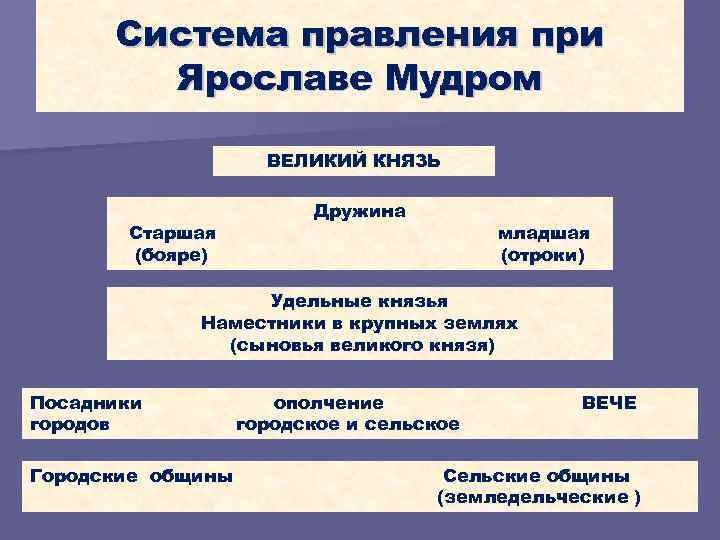 Управление государством при ярославе мудром схема 6 класс