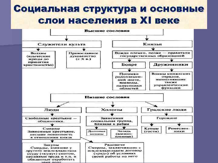 Положение социальных слоев. Социальная структура общества древней Руси таблица. Социальная структура древнерусского государства. Социальная структура общества древней Руси схема. Социальная структура древнерусского государства схема.