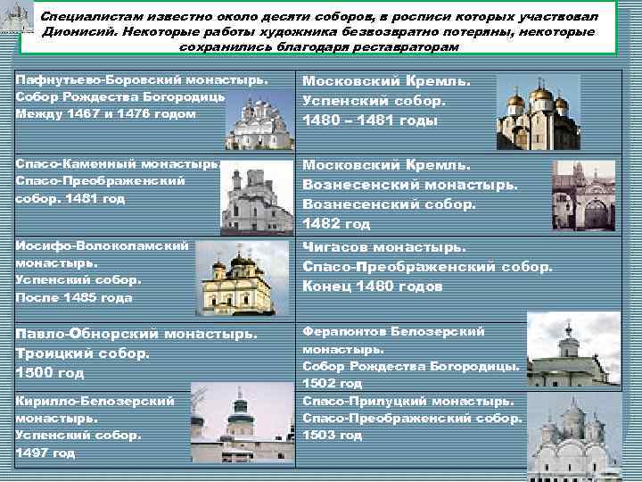 Специалистам известно около десяти соборов, в росписи которых участвовал Дионисий. Некоторые работы художника безвозвратно