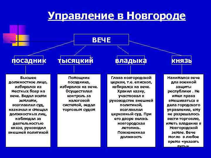 Составьте схему управления новгородской землей