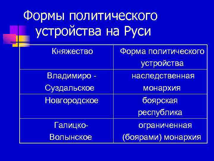 Владимиро суздальское княжество новгородское галицко волынское таблица