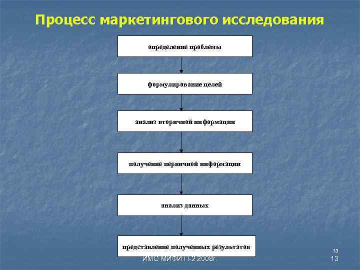 Процесс маркетингового исследования определение проблемы формулирование целей анализ вторичной информации получение первичной информации анализ