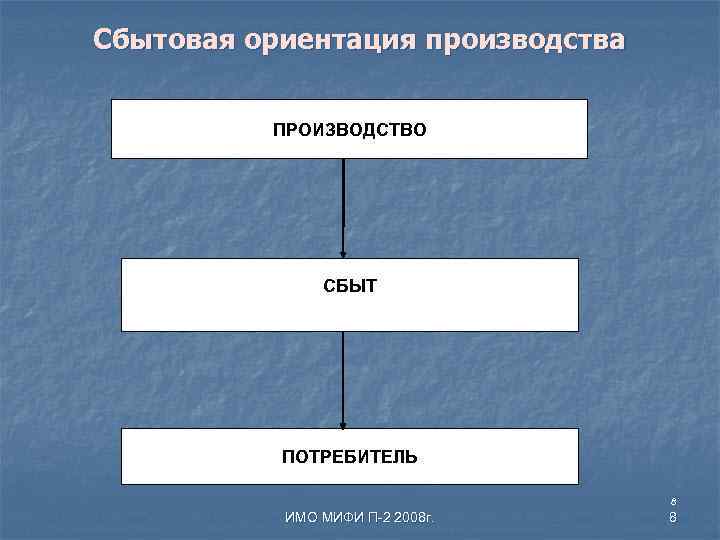 Сбытовая ориентация производства ПРОИЗВОДСТВО СБЫТ ПОТРЕБИТЕЛЬ 8 ИМО МИФИ П-2 2008 г. 8 
