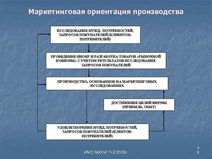 Маркетинговая ориентация производства ИССЛЕДОВАНИЕ НУЖД, ПОТРЕБНОСТЕЙ, ЗАПРОСОВ ПОКУПАТЕЛЕЙ (КЛИЕНТОВПОТРЕБИТЕЛЕЙ) ПРОВЕДЕНИЕ НИОКР И РАЗРАБОТКА ТОВАРОВ