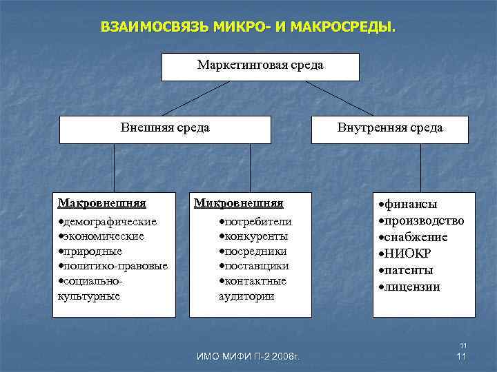 ВЗАИМОСВЯЗЬ МИКРО- И МАКРОСРЕДЫ. Маркетинговая среда Внешняя среда Макровнешняя ·демографические ·экономические ·природные ·политико-правовые ·социальнокультурные