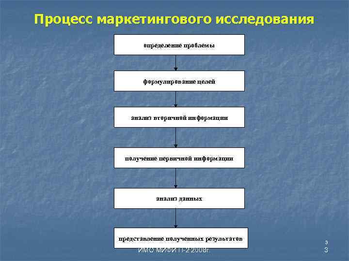 Процесс маркетингового исследования определение проблемы формулирование целей анализ вторичной информации получение первичной информации анализ