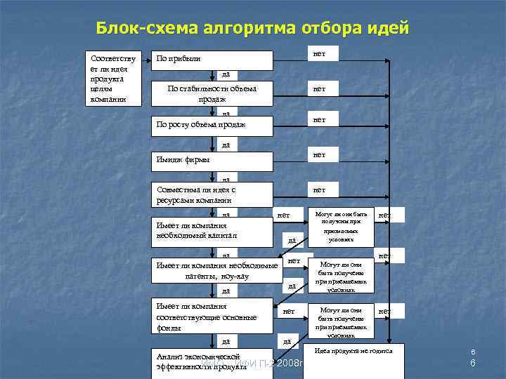 Блок-схема алгоритма отбора идей Соответству ет ли идея продукта целям компании нет По прибыли