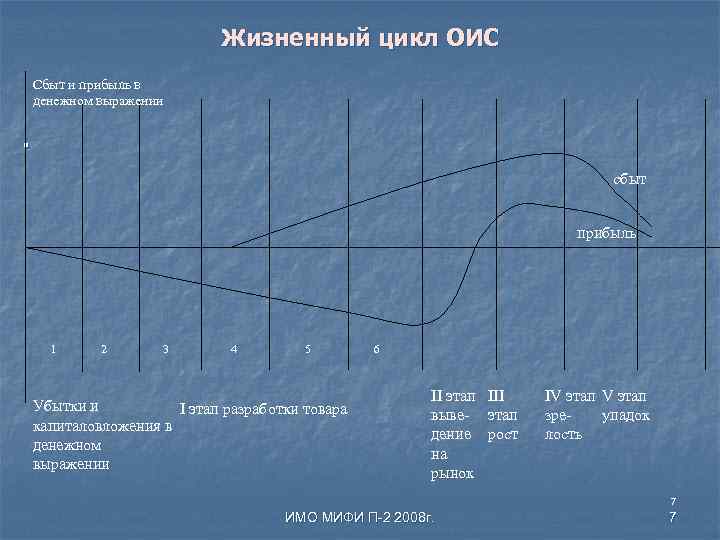 Жизненный цикл ОИС Сбыт и прибыль в денежном выражении . сбыт прибыль 1 2