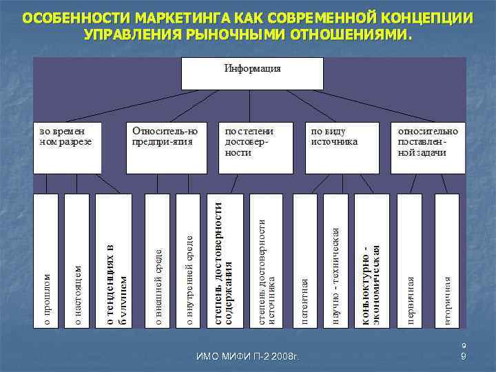 ОСОБЕННОСТИ МАРКЕТИНГА КАК СОВРЕМЕННОЙ КОНЦЕПЦИИ УПРАВЛЕНИЯ РЫНОЧНЫМИ ОТНОШЕНИЯМИ. 9 ИМО МИФИ П-2 2008 г.