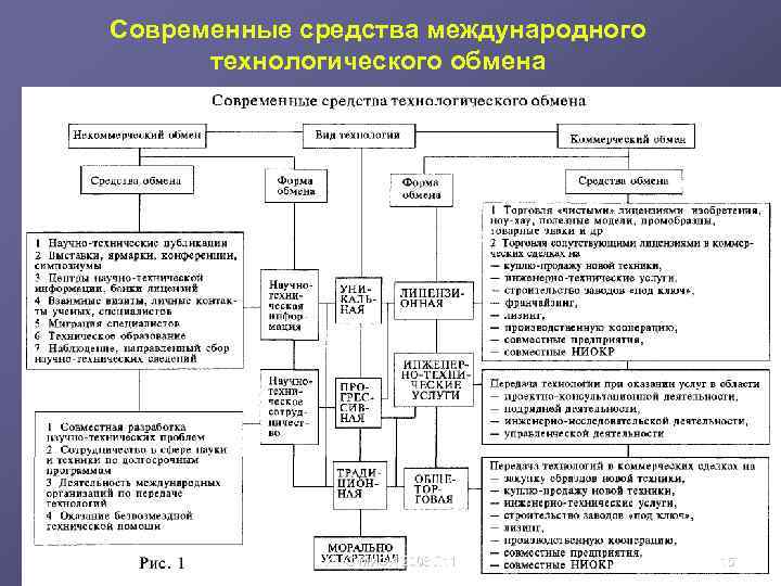 Средство международной. Виды международного технологического обмена. Формы технологического обмена. Коммерческие формы технологического обмена. Международный Технологический обмен.