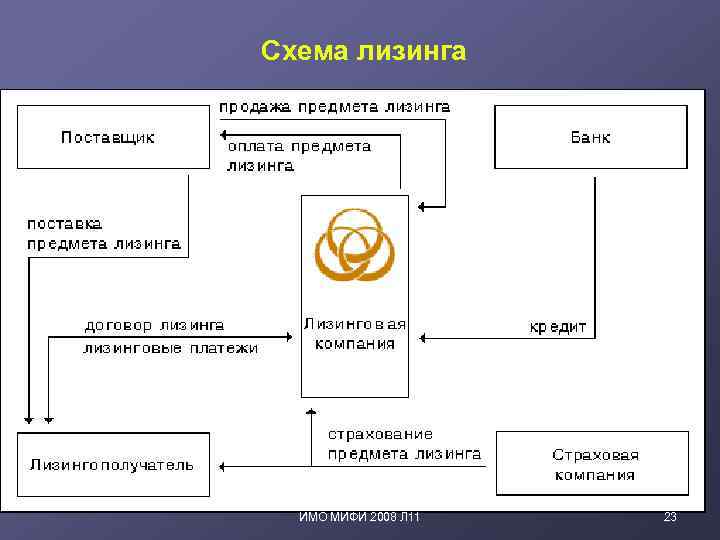 Схема лизинга 23 ИМО МИФИ 2008 Л 11 23 