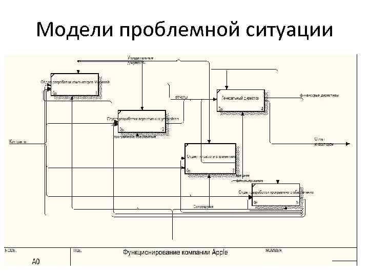 Модели проблемной ситуации 