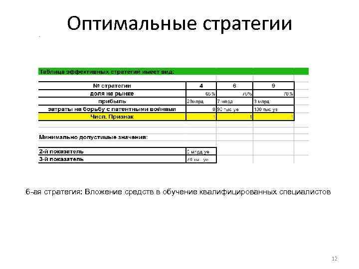 Оптимальные стратегии 6 -ая стратегия: Вложение средств в обучение квалифицированных специалистов 12 